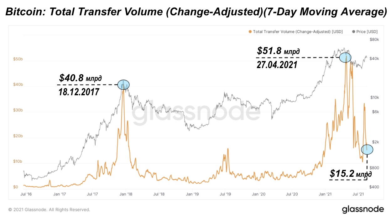Ончейн-объемы Биткойна на пятилетнем минимуме