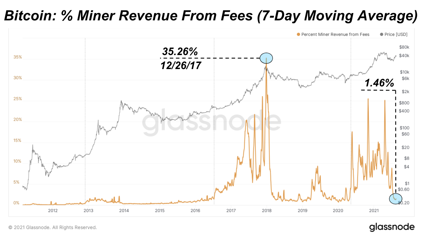 Ончейн-объемы Биткойна на пятилетнем минимуме