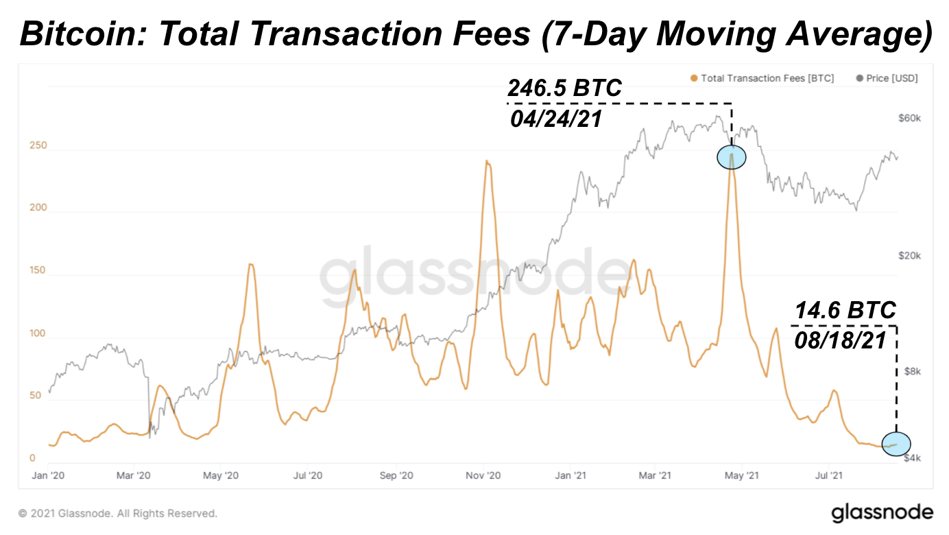 Ончейн-объемы Биткойна на пятилетнем минимуме
