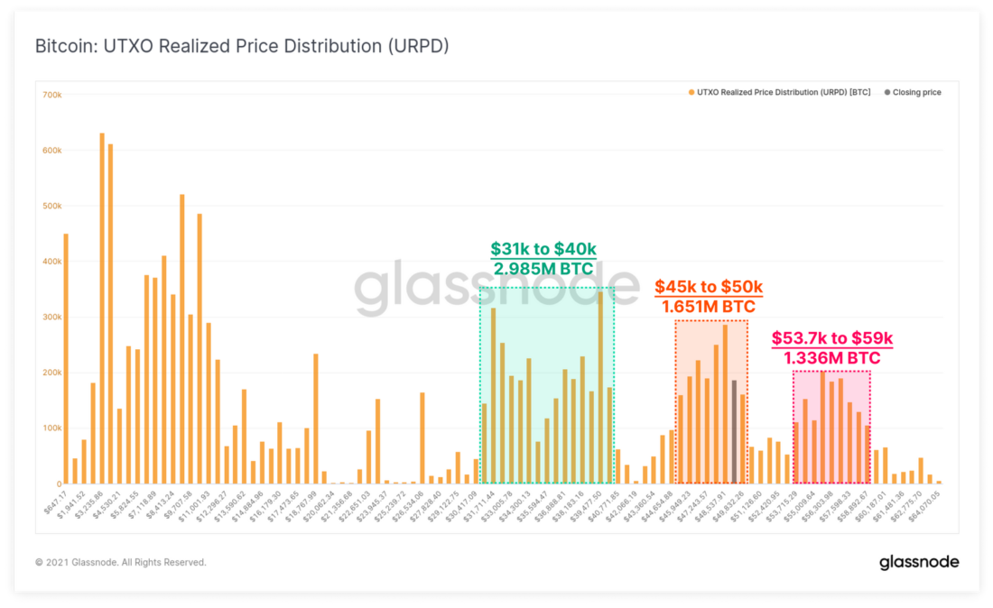 Дивергенция в ончейн-активности для Биткойна и Эфириума