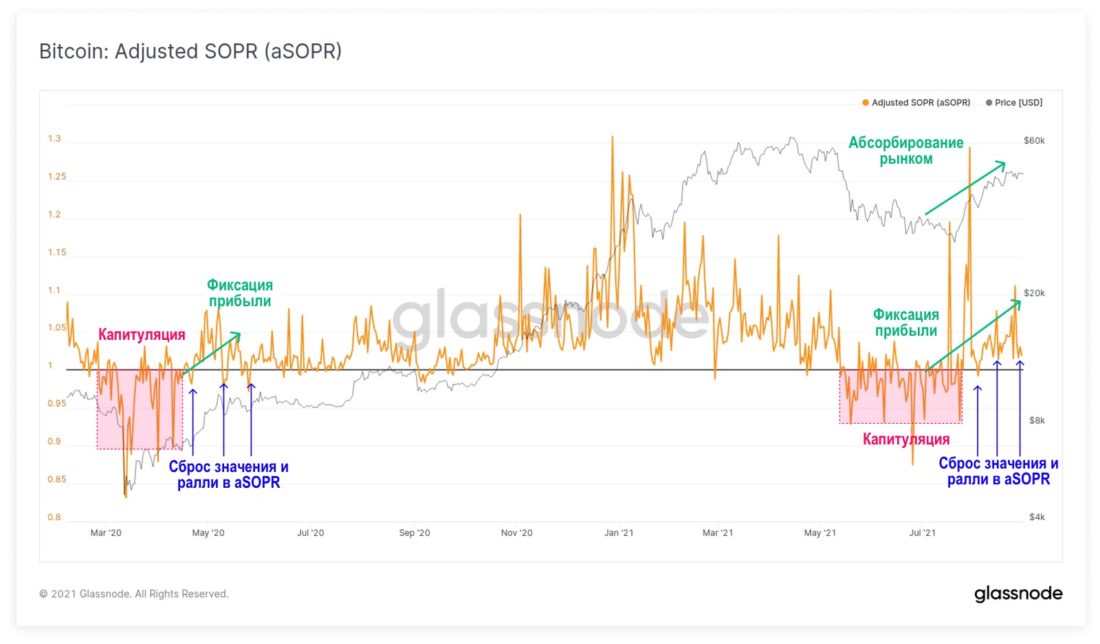 Дивергенция в ончейн-активности для Биткойна и Эфириума