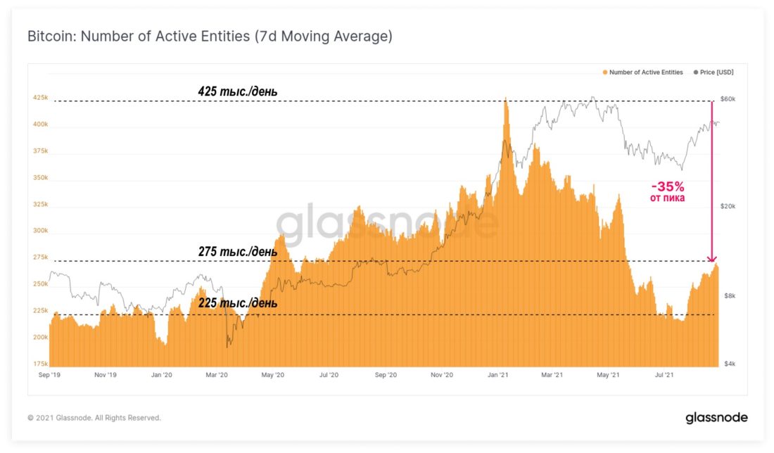 Дивергенция в ончейн-активности для Биткойна и Эфириума