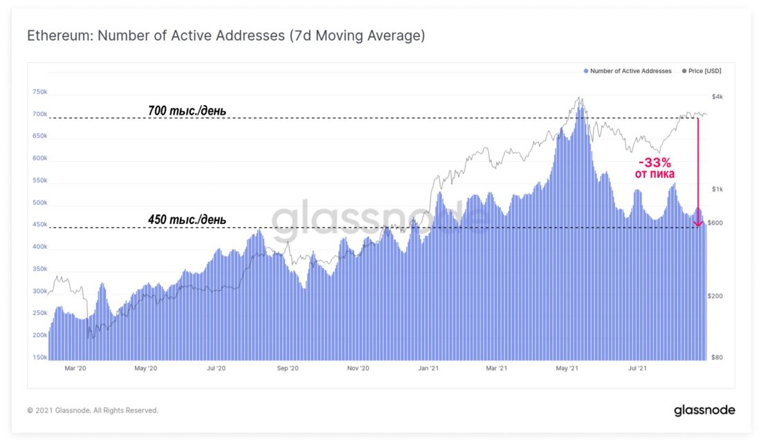 Дивергенция в ончейн-активности для Биткойна и Эфириума