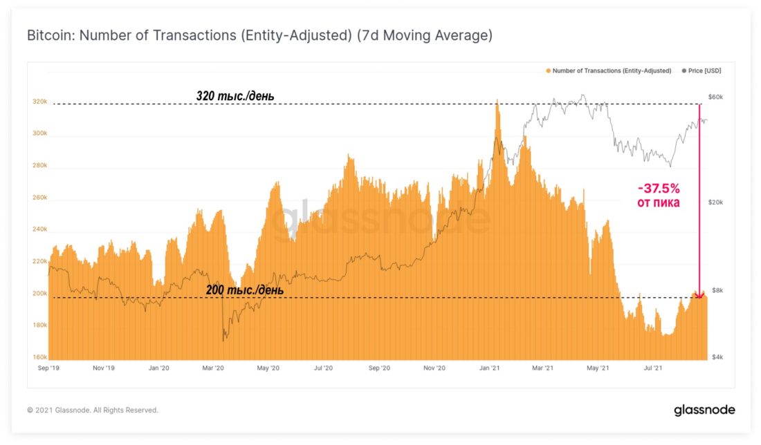 Дивергенция в ончейн-активности для Биткойна и Эфириума