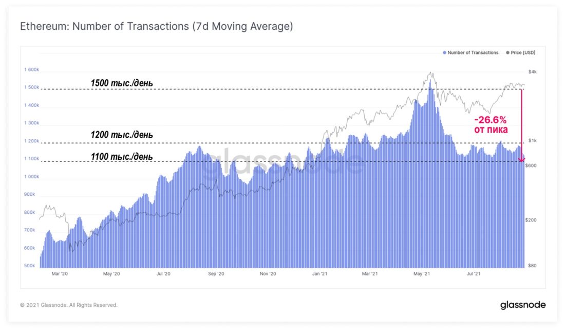 Дивергенция в ончейн-активности для Биткойна и Эфириума