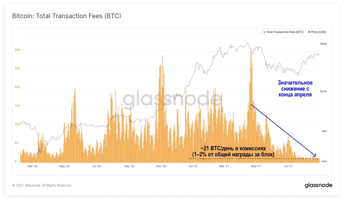Дивергенция в ончейн-активности для Биткойна и Эфириума