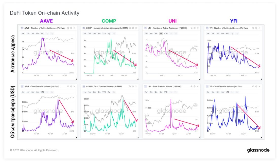 Дивергенция в ончейн-активности для Биткойна и Эфириума
