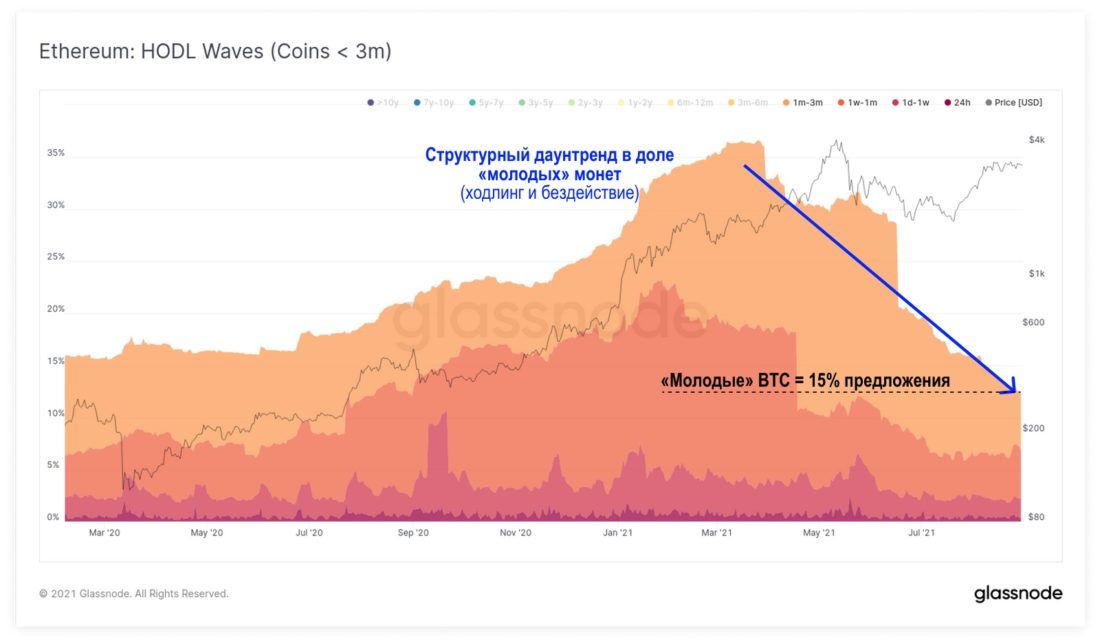 Дивергенция в ончейн-активности для Биткойна и Эфириума