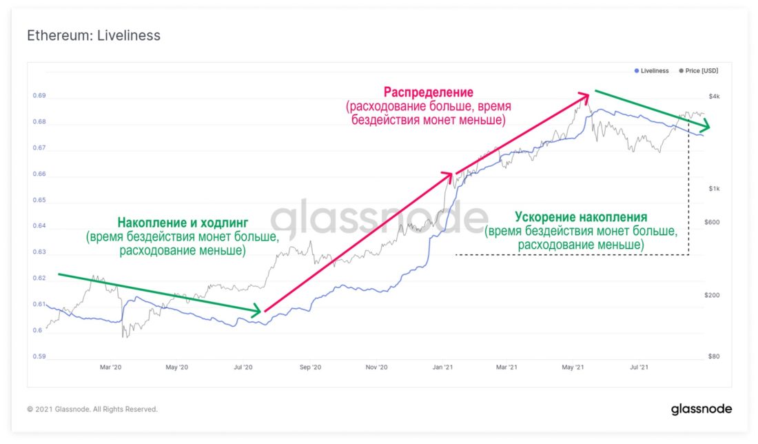 Дивергенция в ончейн-активности для Биткойна и Эфириума