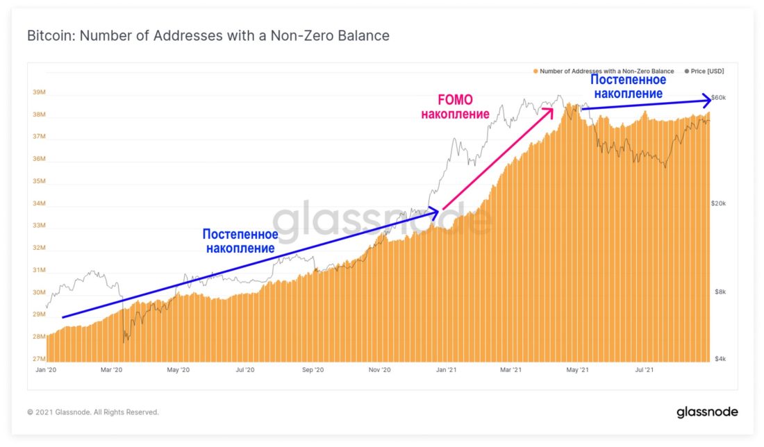 Дивергенция в ончейн-активности для Биткойна и Эфириума