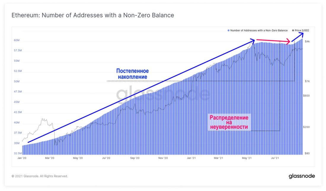 Дивергенция в ончейн-активности для Биткойна и Эфириума