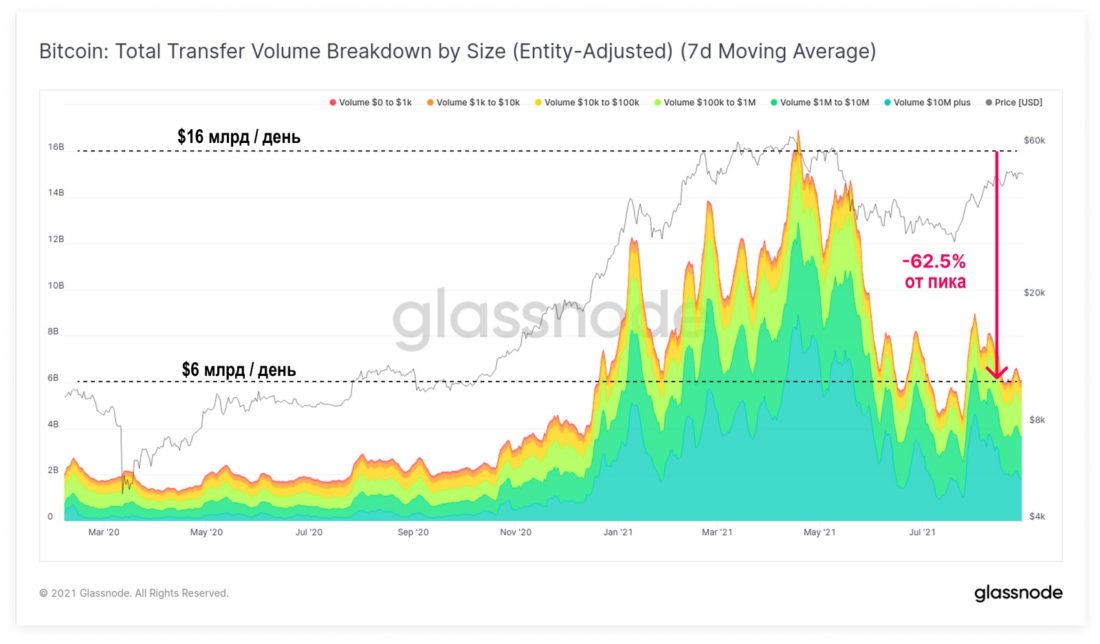 Дивергенция в ончейн-активности для Биткойна и Эфириума