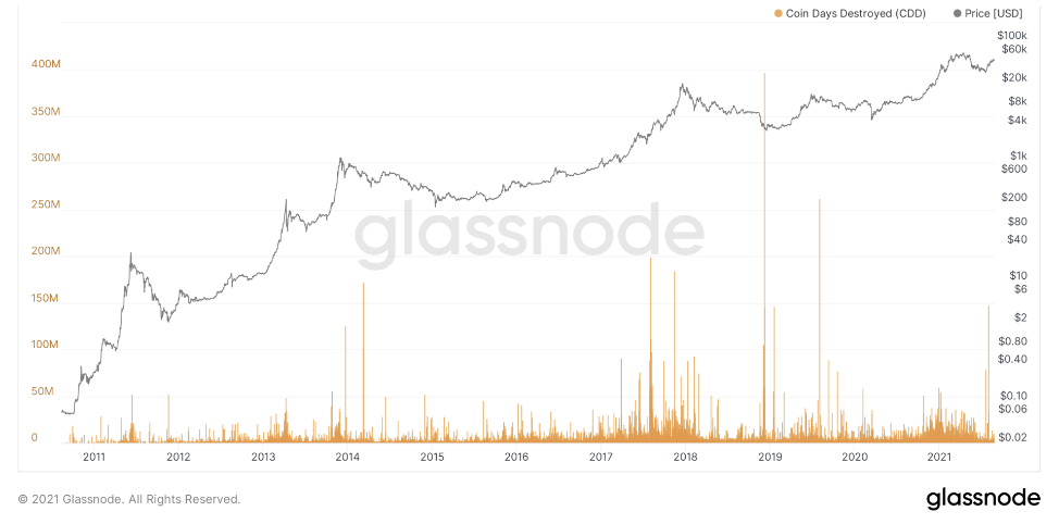 Исследование метрики Coin Days Destroyed