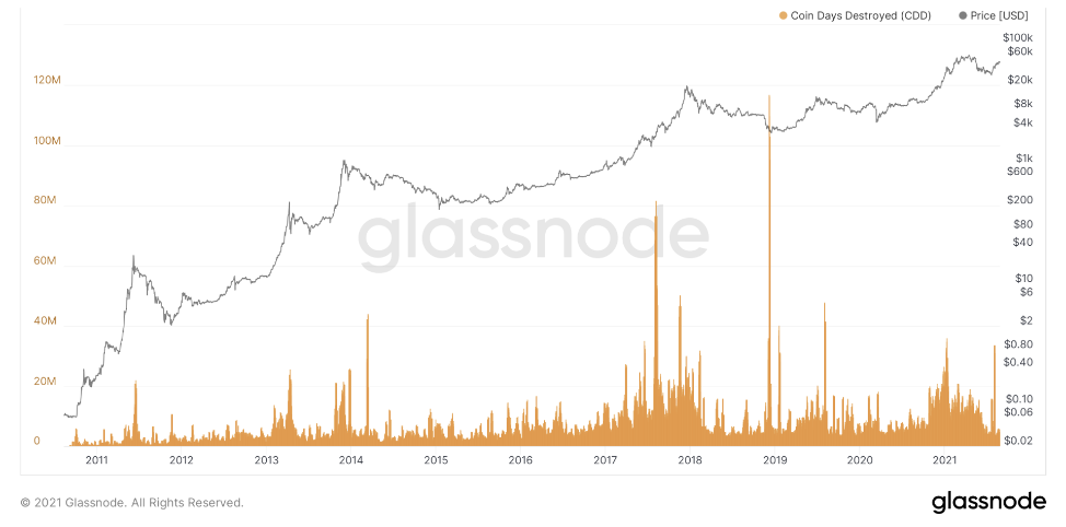 Исследование метрики Coin Days Destroyed