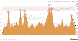 Исследование метрики Coin Days Destroyed