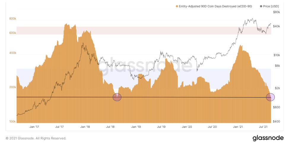Исследование метрики Coin Days Destroyed