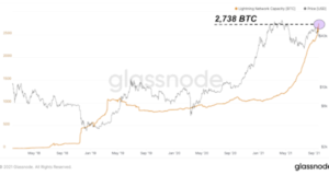Пропускная способность канала сети на основе блокчейна Биткойна Lightning достигла ещё одного рекордного уровня