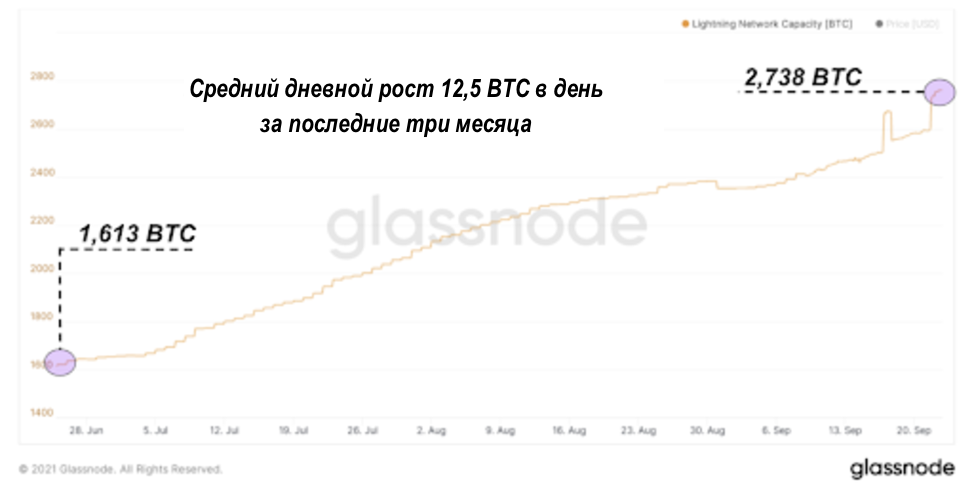 Пропускная способность канала сети на основе блокчейна Биткойна Lightning достигла ещё одного рекордного уровня