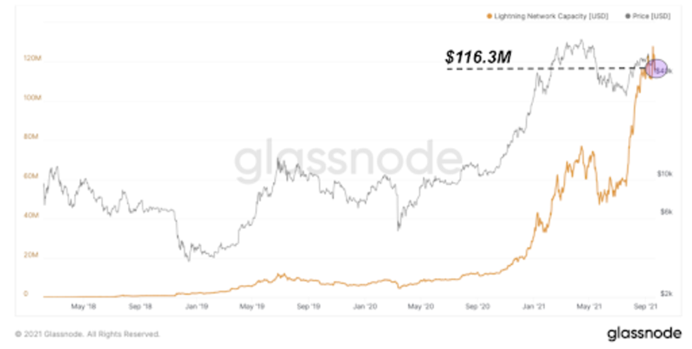 Пропускная способность канала сети на основе блокчейна Биткойна Lightning достигла ещё одного рекордного уровня