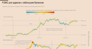 Розничный FOMO