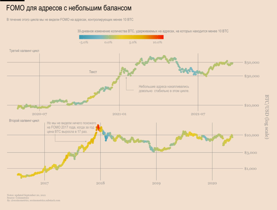 Розничный FOMO