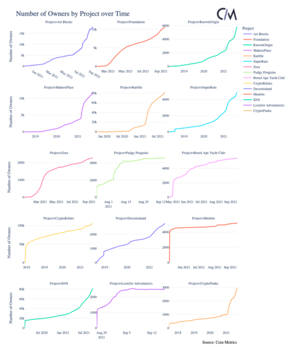 Рост NFT- Обзор невзаимозаменяемых токенов