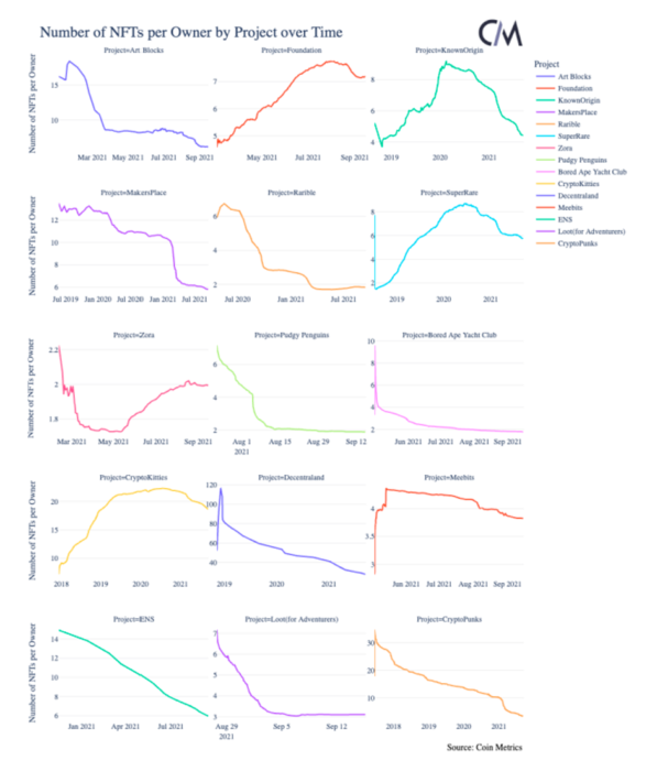 Рост NFT- Обзор невзаимозаменяемых токенов