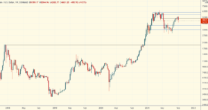 Коррекция к уровням поддержки — Технический обзор от 8 сентября 2021