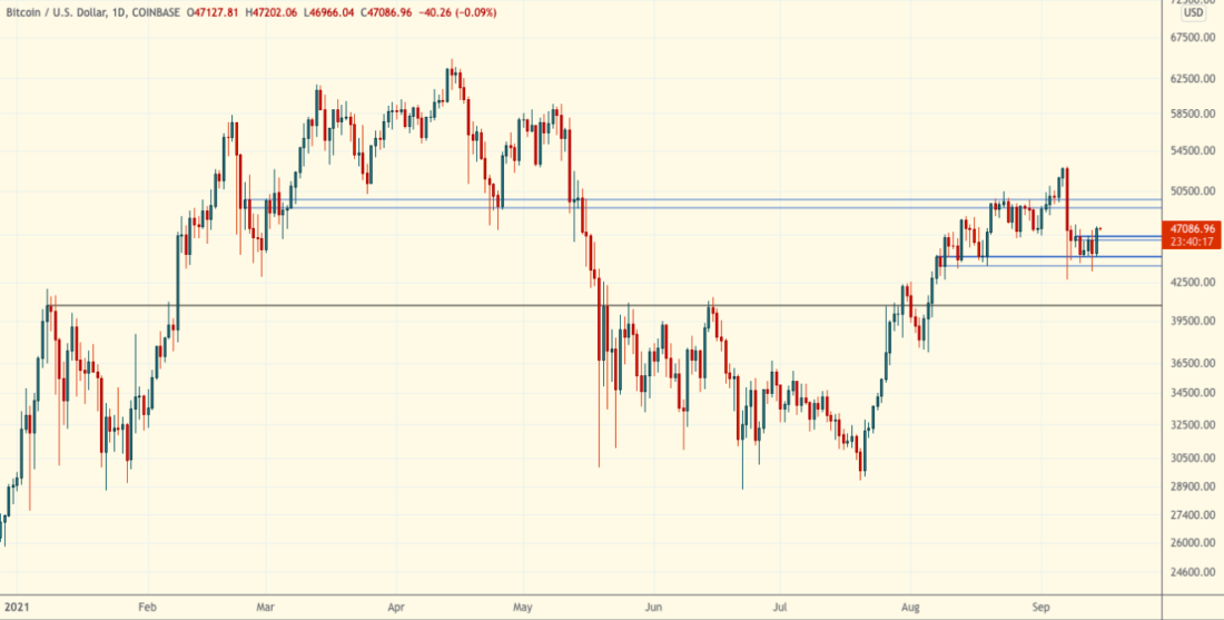 Крипторынок у поддержки в S&P 500 — Технический обзор от 15 сентября 2021