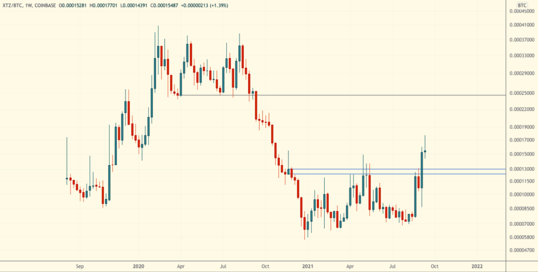Крипторынок у поддержки в S&P 500 — Технический обзор от 15 сентября 2021