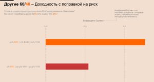 Состав инвестиционного портфеля
