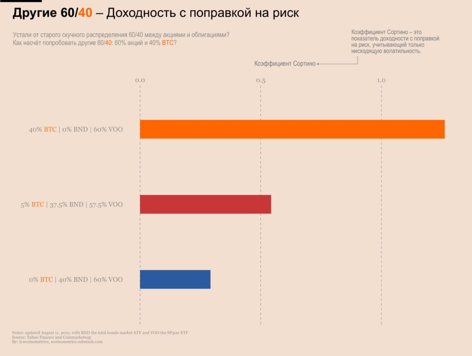 Состав инвестиционного портфеля