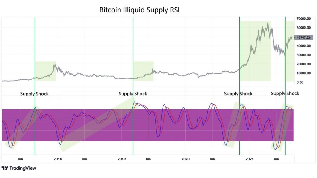 Накопление, накопление, накопление... — Ончейн-пульс от 04 сентября 2021