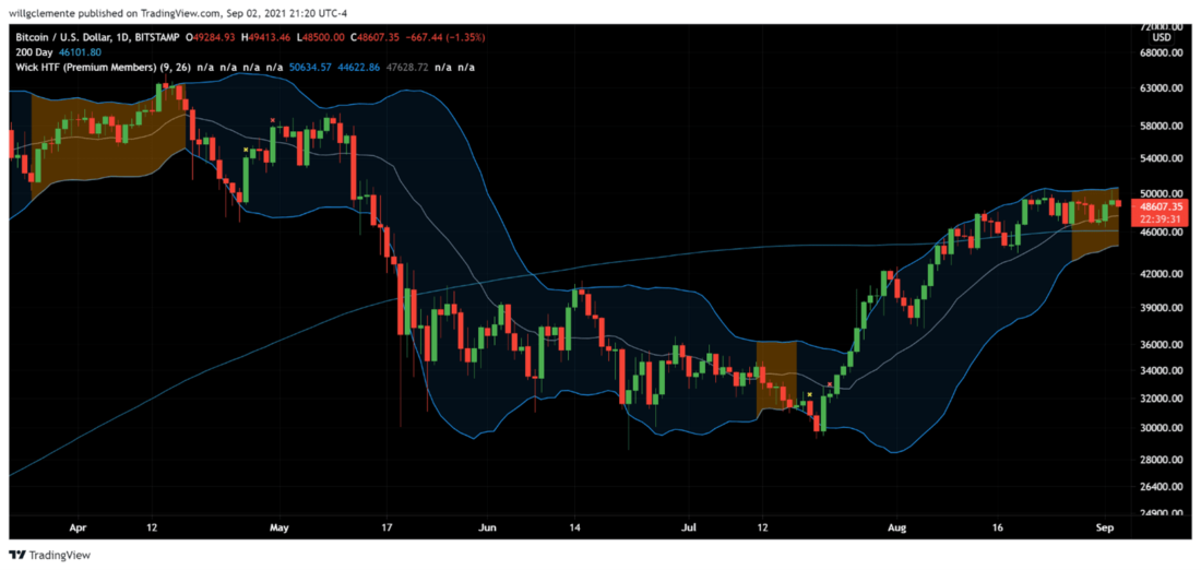 Накопление, накопление, накопление... — Ончейн-пульс от 04 сентября 2021