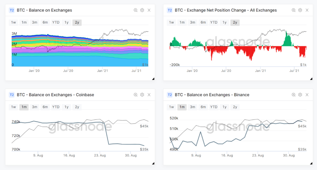 Накопление, накопление, накопление... — Ончейн-пульс от 04 сентября 2021