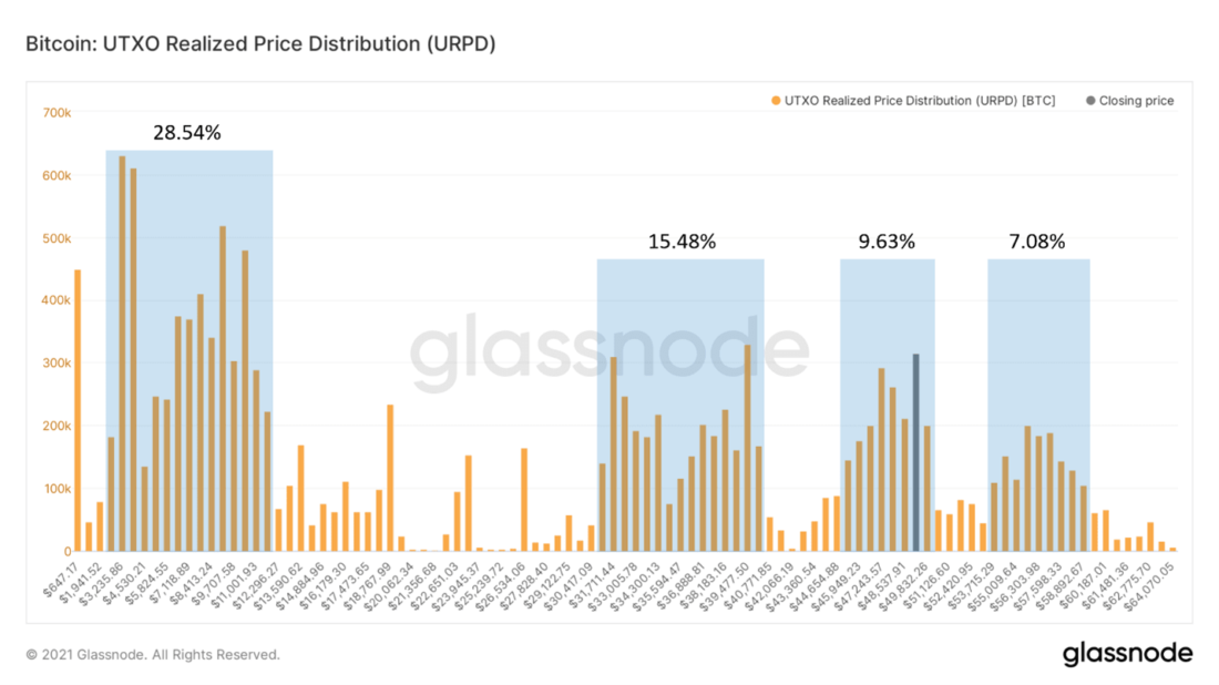 Накопление, накопление, накопление... — Ончейн-пульс от 04 сентября 2021