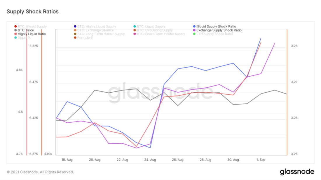 Накопление, накопление, накопление... — Ончейн-пульс от 04 сентября 2021