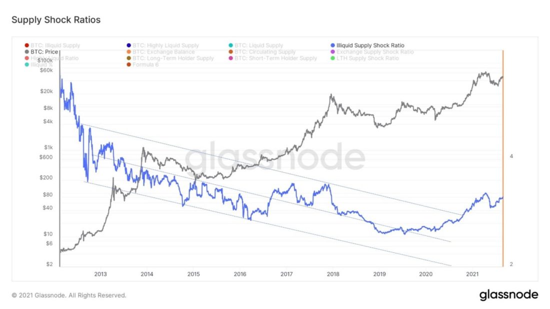 Накопление, накопление, накопление... — Ончейн-пульс от 04 сентября 2021