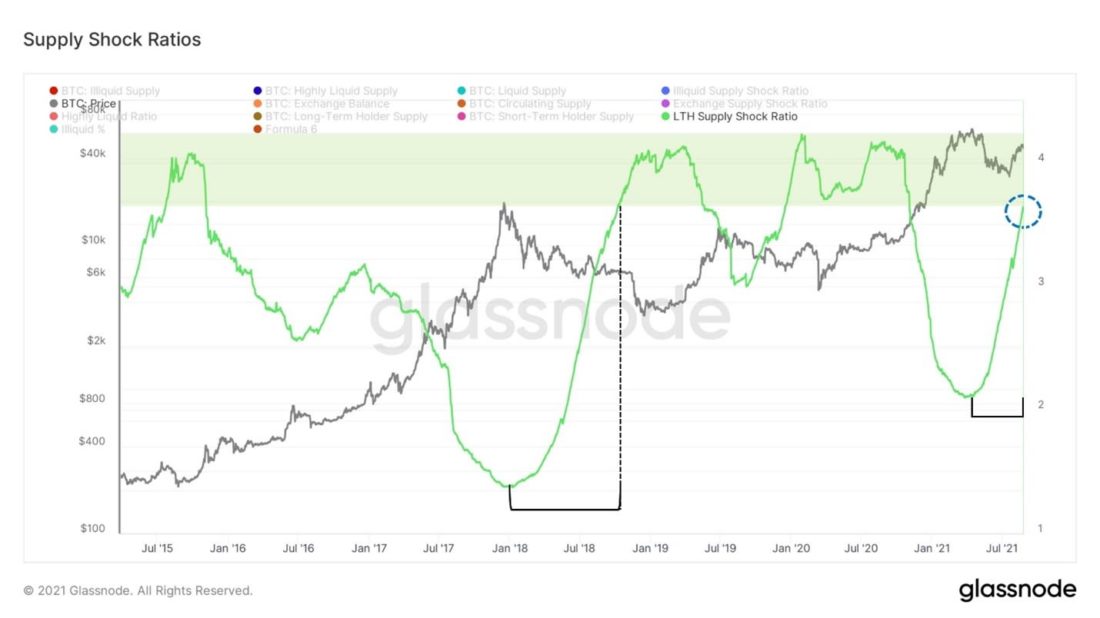Накопление, накопление, накопление... — Ончейн-пульс от 04 сентября 2021