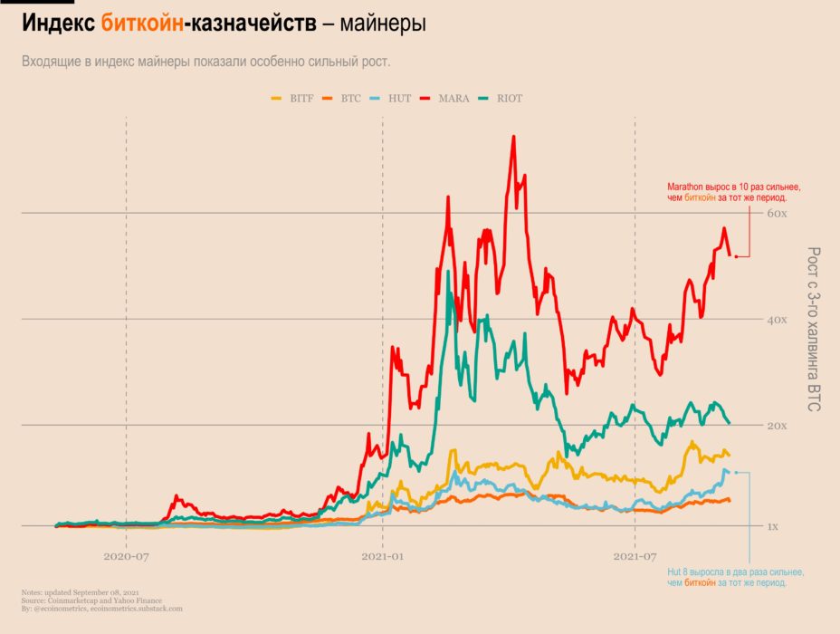 Hut 8 выросла в два раза сильнее, чем биткойн за тот же период.