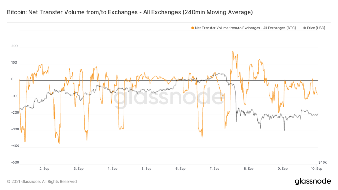 Структура рынка в свете последних событий — Ончейн-пульс от 11 сентября 2021