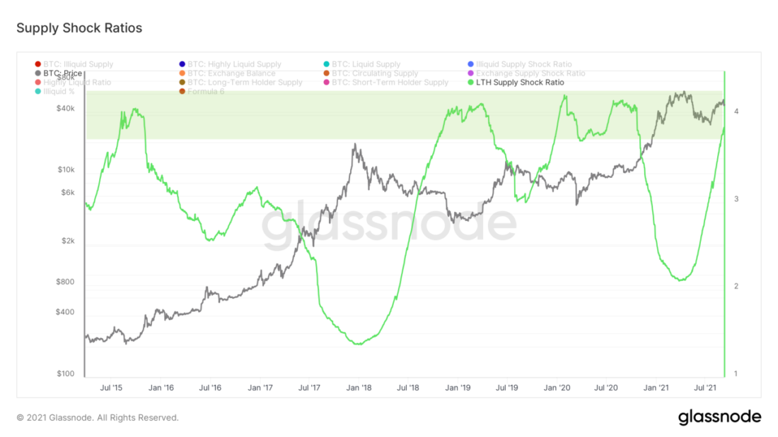 Структура рынка в свете последних событий — Ончейн-пульс от 11 сентября 2021