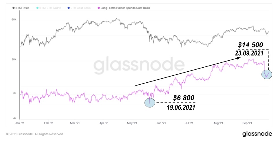 Анализ средней себестоимости биткойнов для текущих владельцев