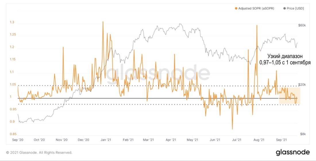 Анализ средней себестоимости биткойнов для текущих владельцев