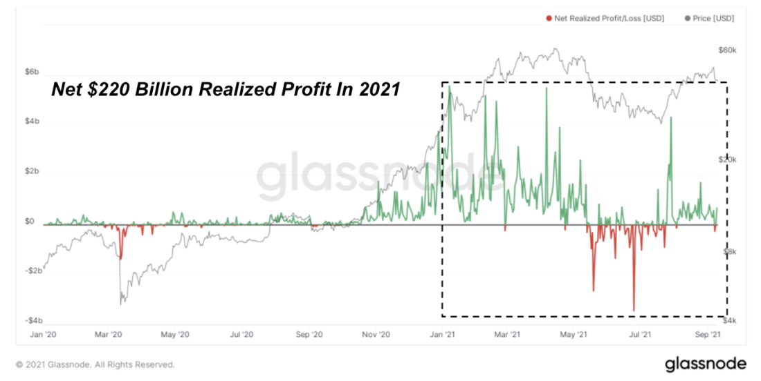$220 млрд реализованной прибыли для Биткойна за 2021 год