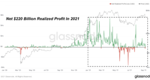 $220 млрд реализованной прибыли для Биткойна за 2021 год