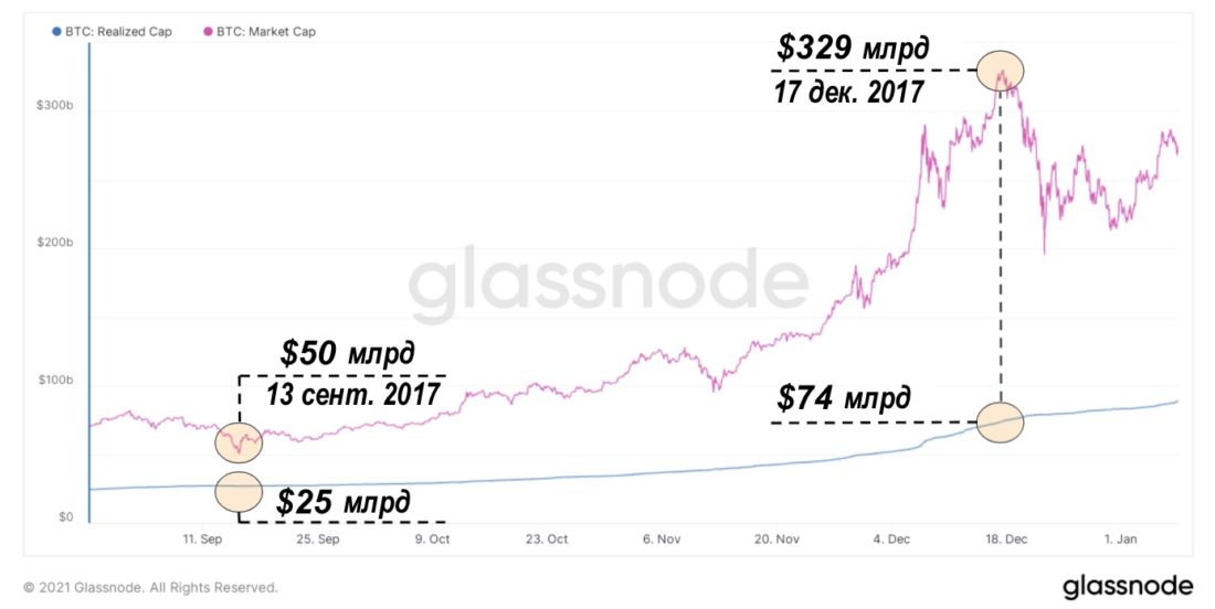 $100 тыс. за биткойн до конца года – вполне реальный сценарий