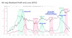 Долгосрочные держатели начинают фиксировать прибыль