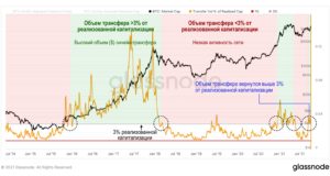 Ходлеры продолжают ходлить плюс долгожданное увеличение ончейн-активности