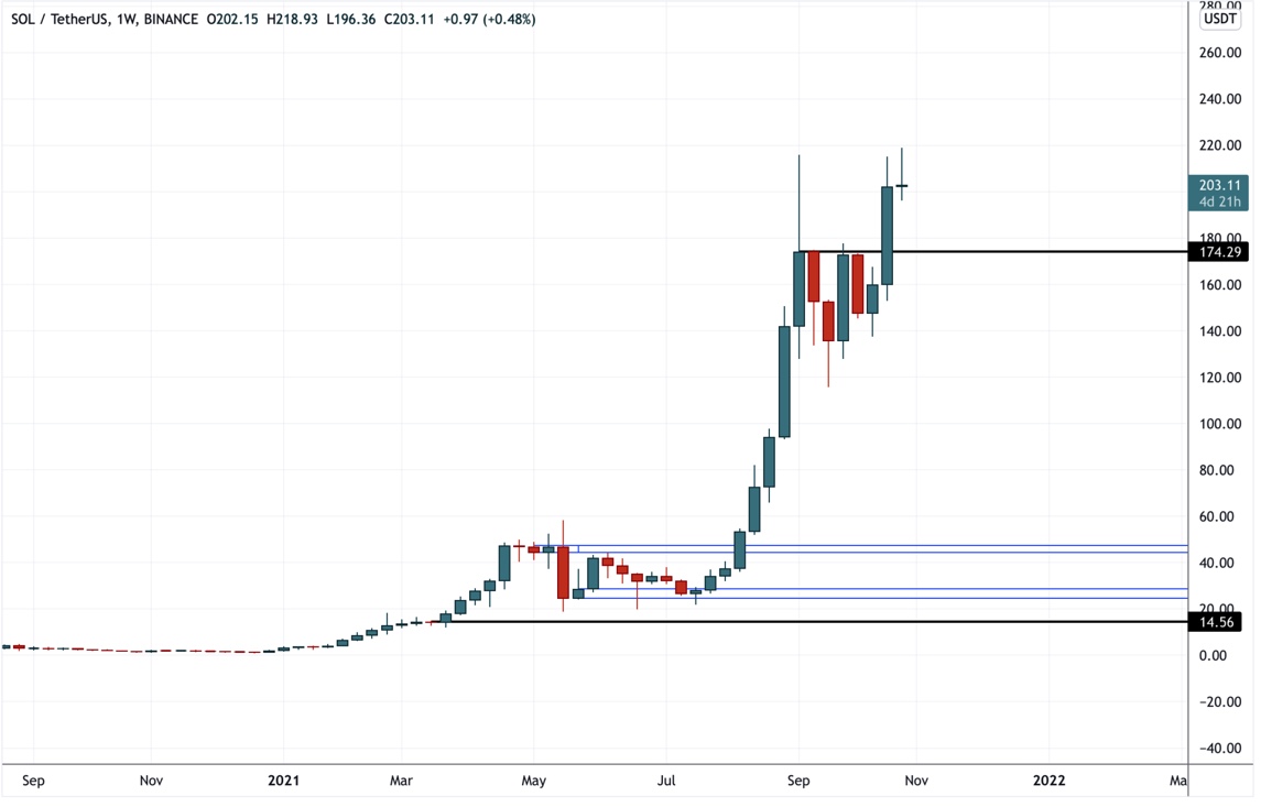 Технический обзор от 27 октября 2021